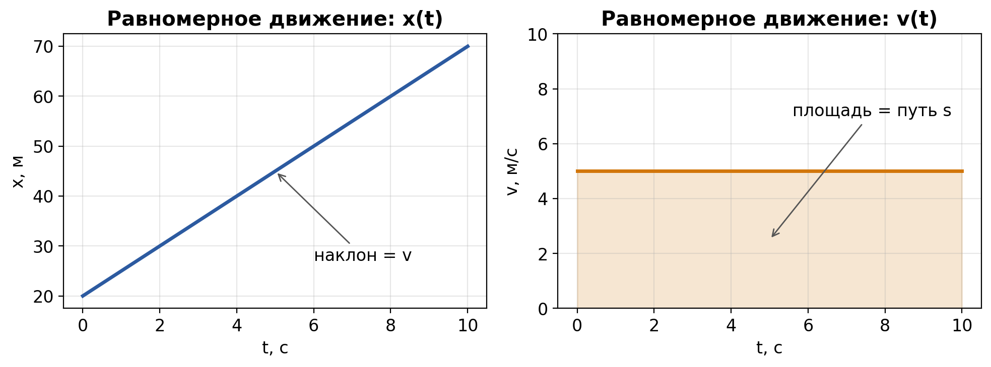 fig1_ravnomernoe_dvizhenie.png