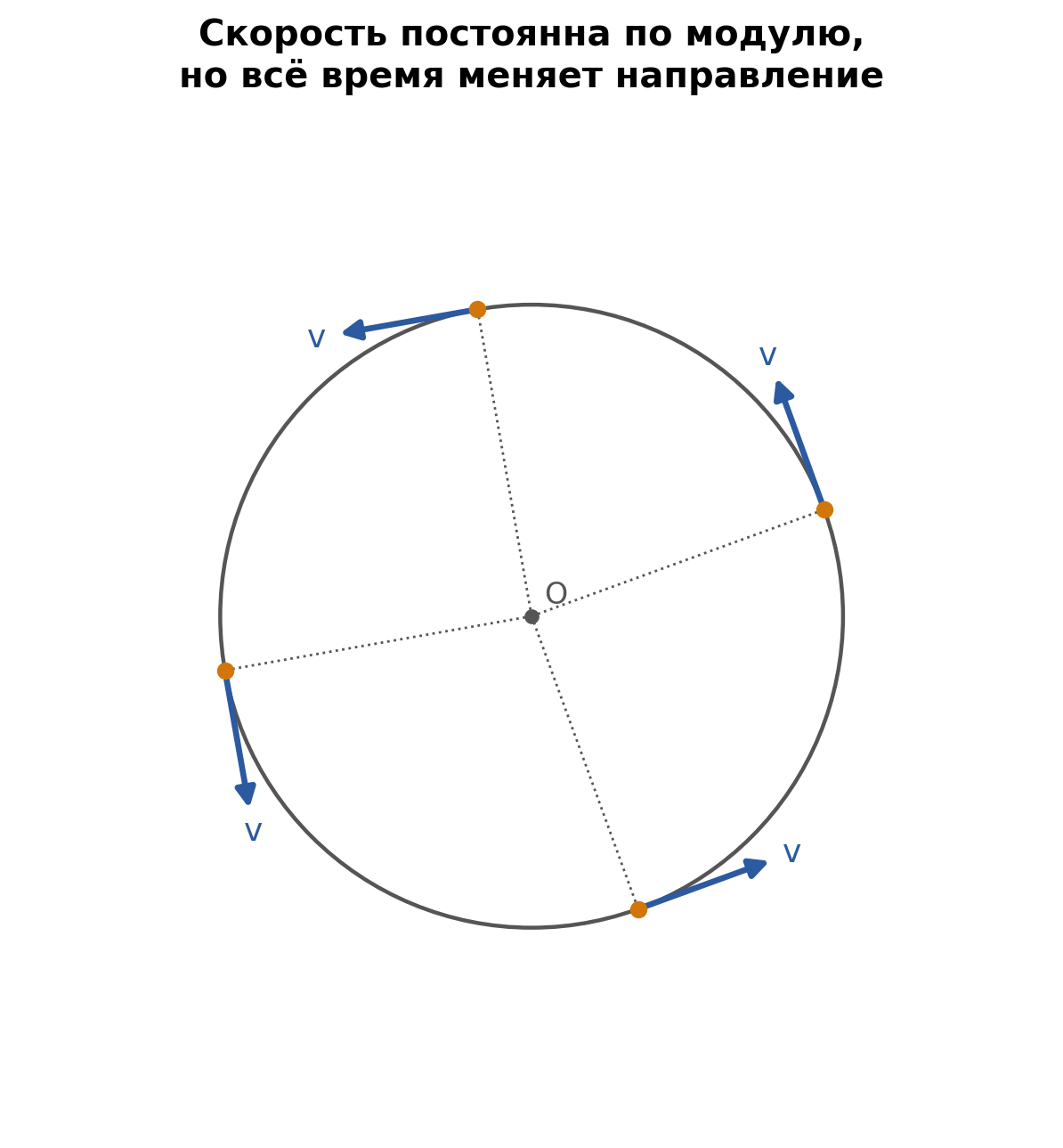 fig2_skorost_po_okruzhnosti.png