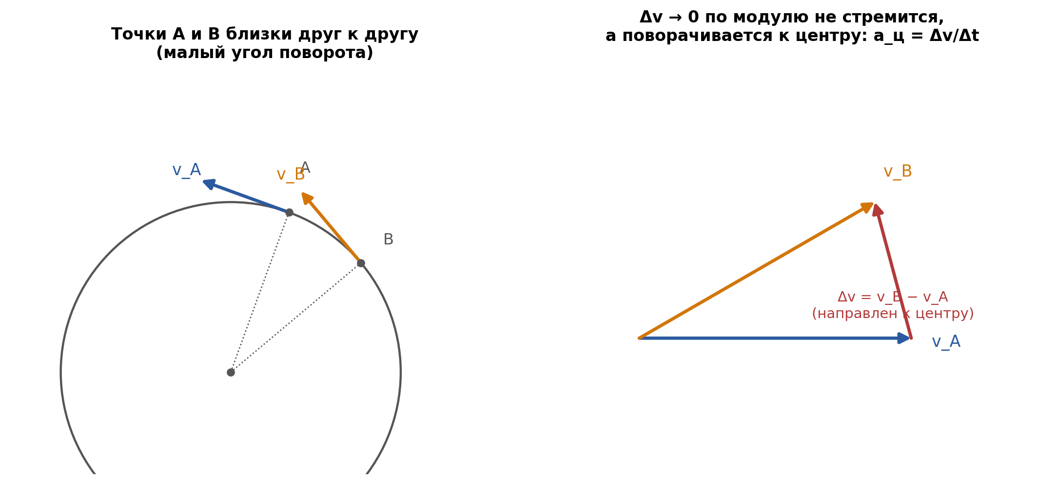 fig3_centrostremitelnoe_uskorenie.png