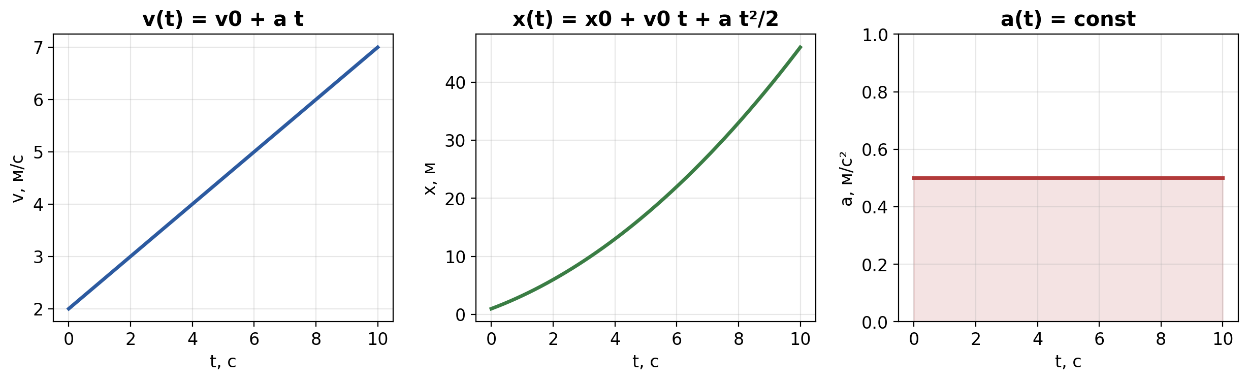 fig3_grafiki_ravnouskorennogo.png